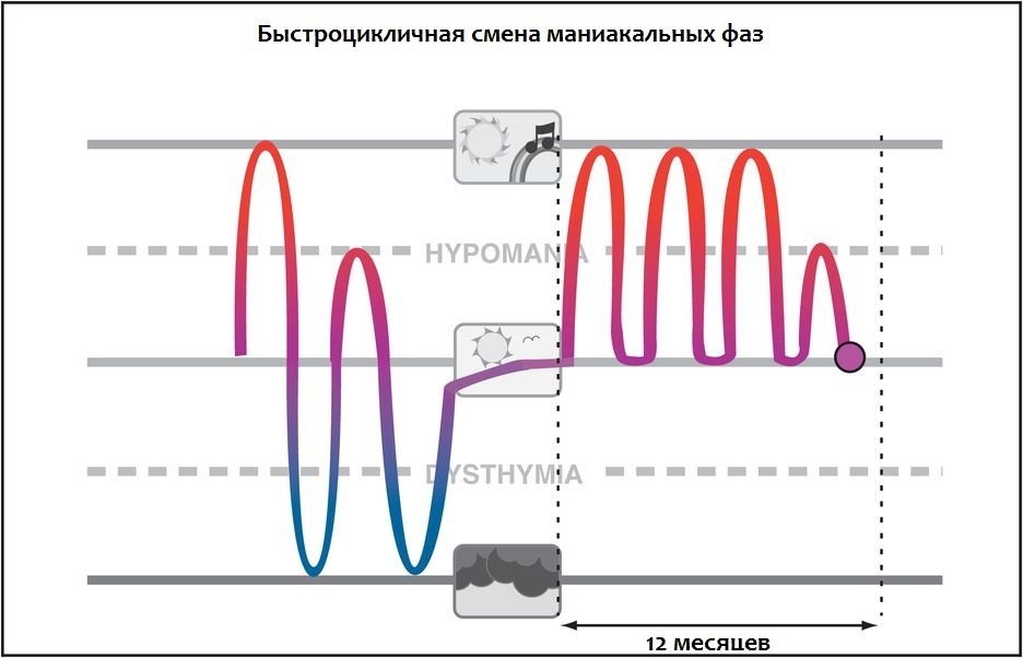 Смена фазы